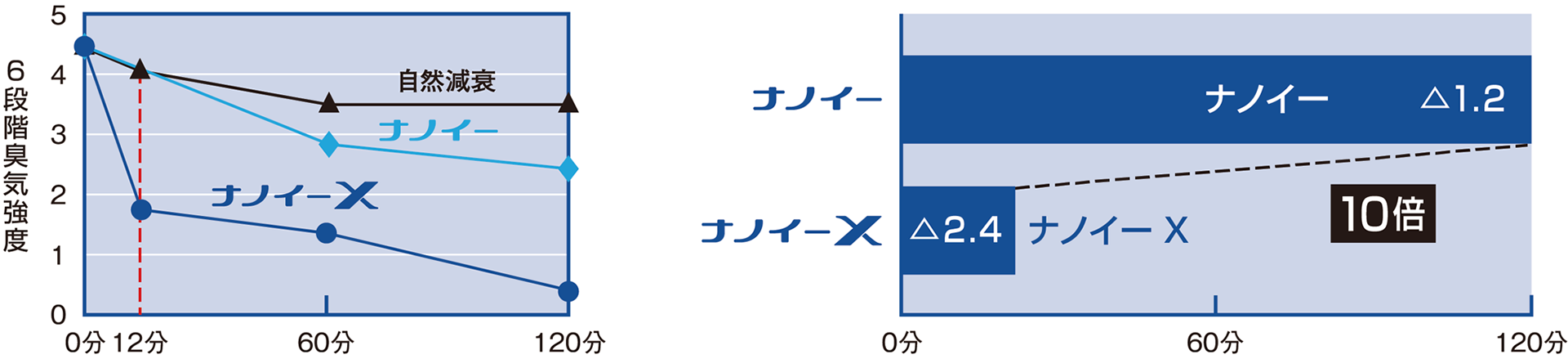 ナノイーXの脱臭スピードのグラフ
