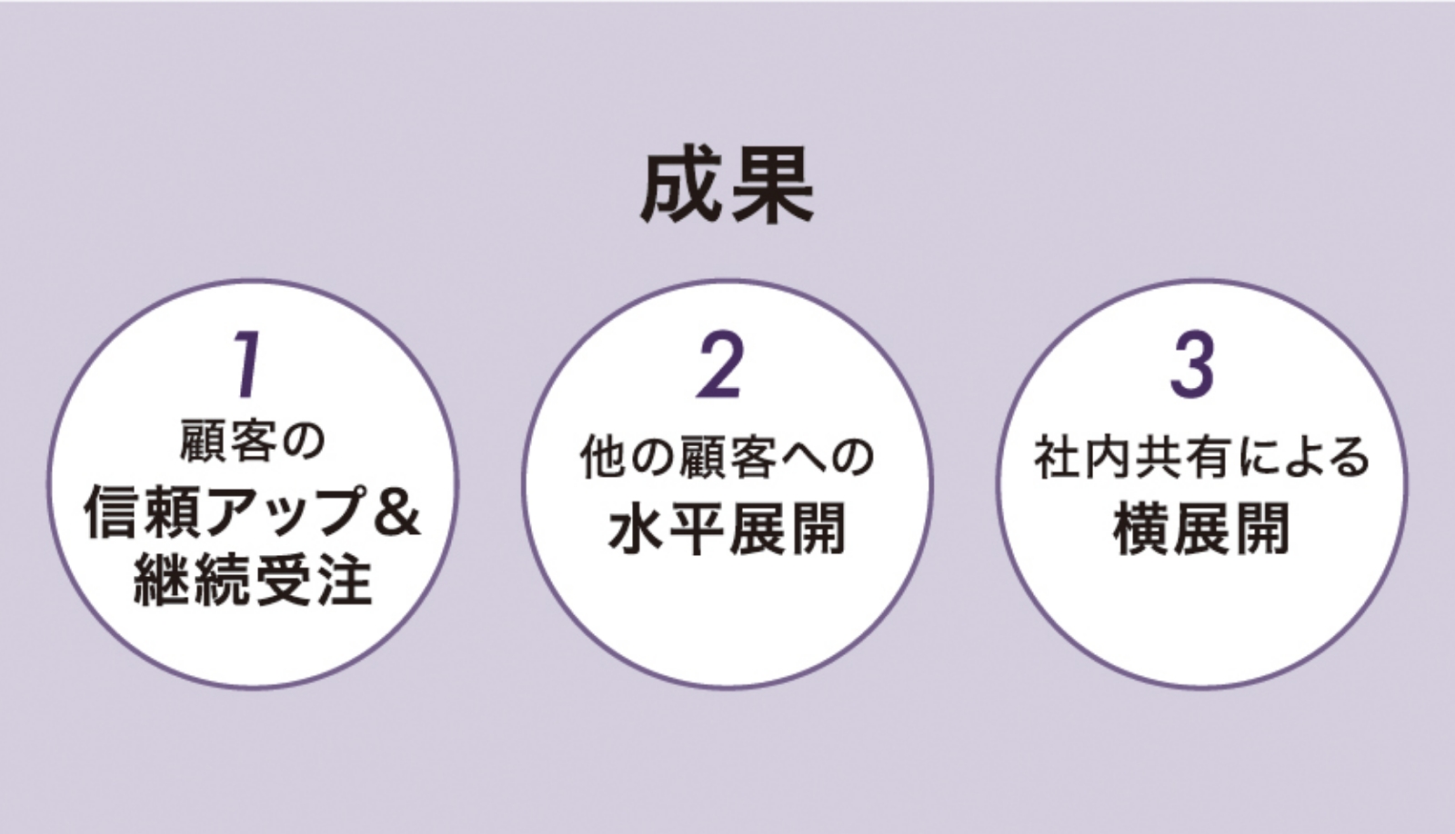 成果：1.顧客の信頼アップ＆継続受注、2.他の顧客への水平展開、3.社内共有による横展開