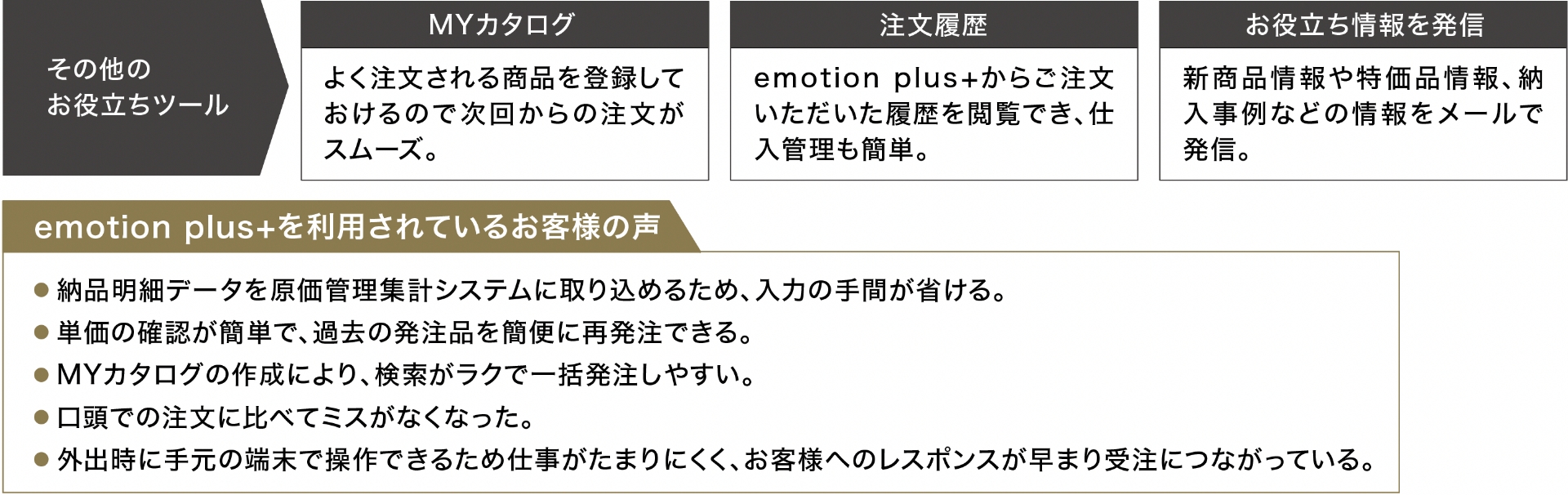 emotion plus+　フロー・お客様の声