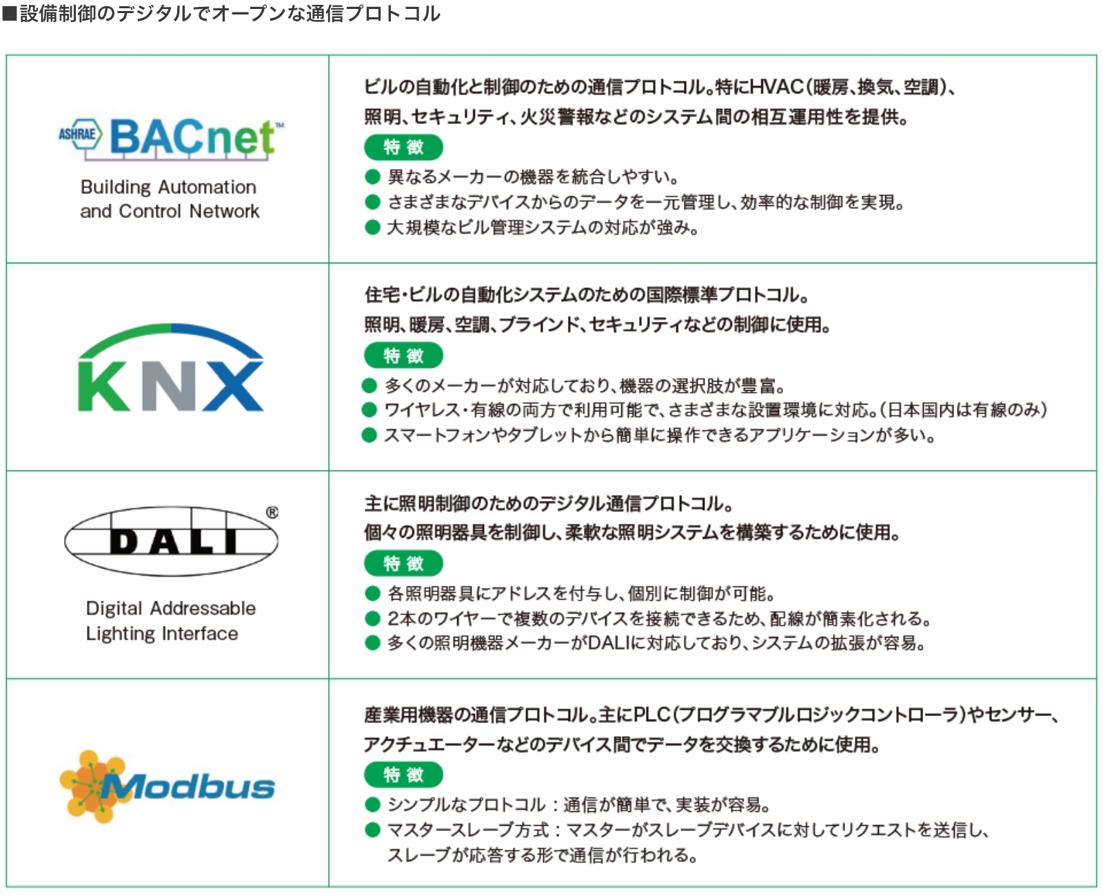 設備制御のデジタルでオープンな通信プロトコル