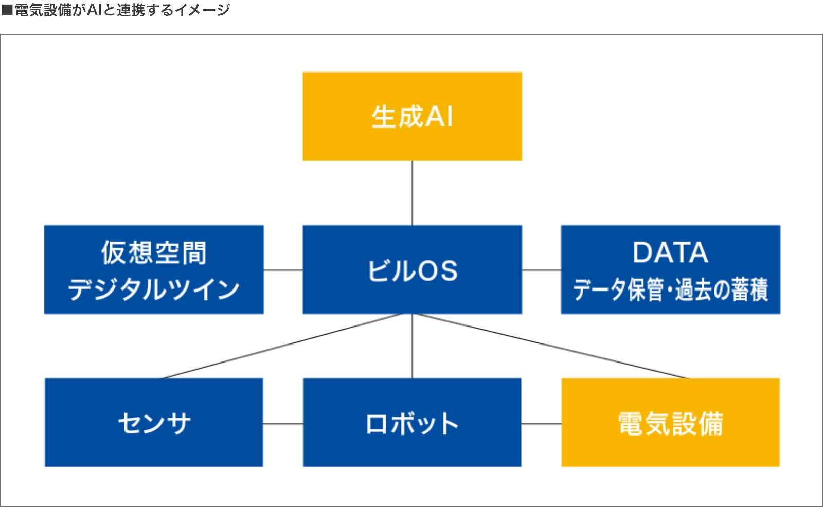 電気設備がAIと連携するイメージ