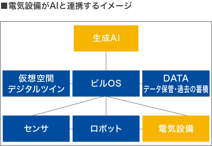 電気設備がAIと連携するイメージ