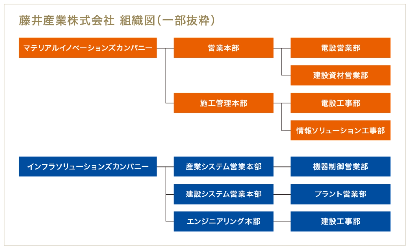 藤井産業株式会社 組織図（一部抜粋）