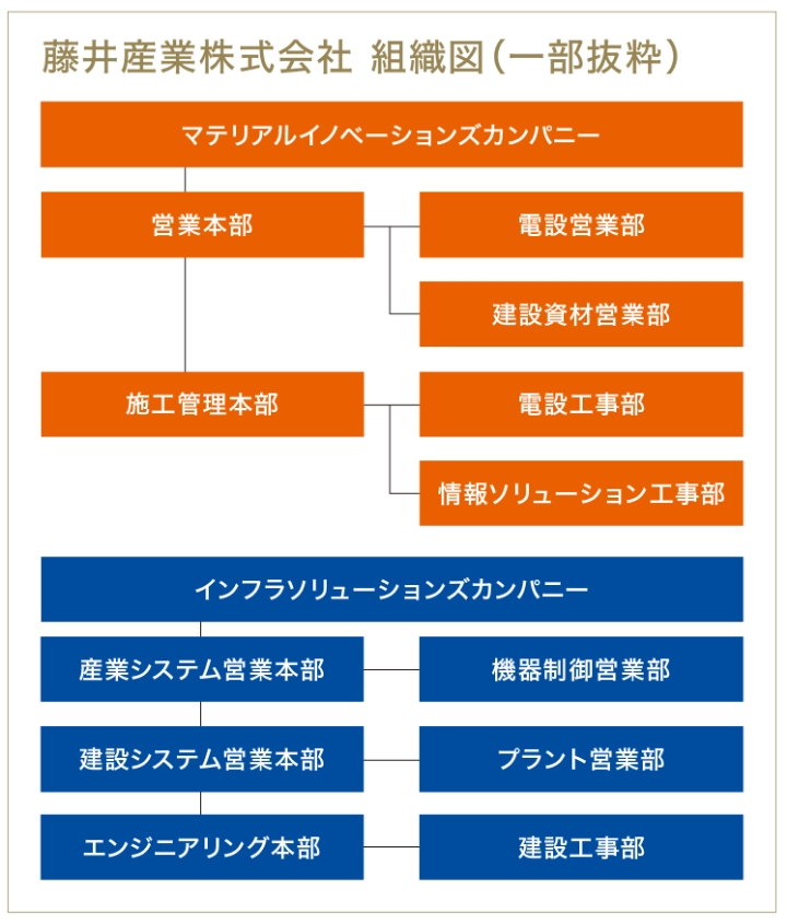 藤井産業株式会社 組織図（一部抜粋）