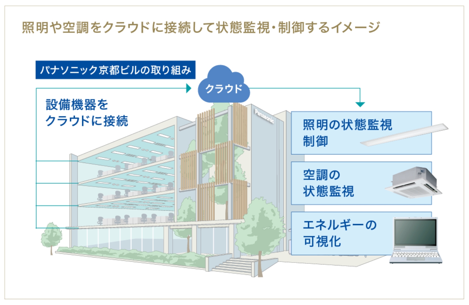 照明や空調をクラウドに接続して状態監視・制御するイメージ