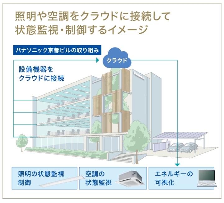 照明や空調をクラウドに接続して状態監視・制御するイメージ