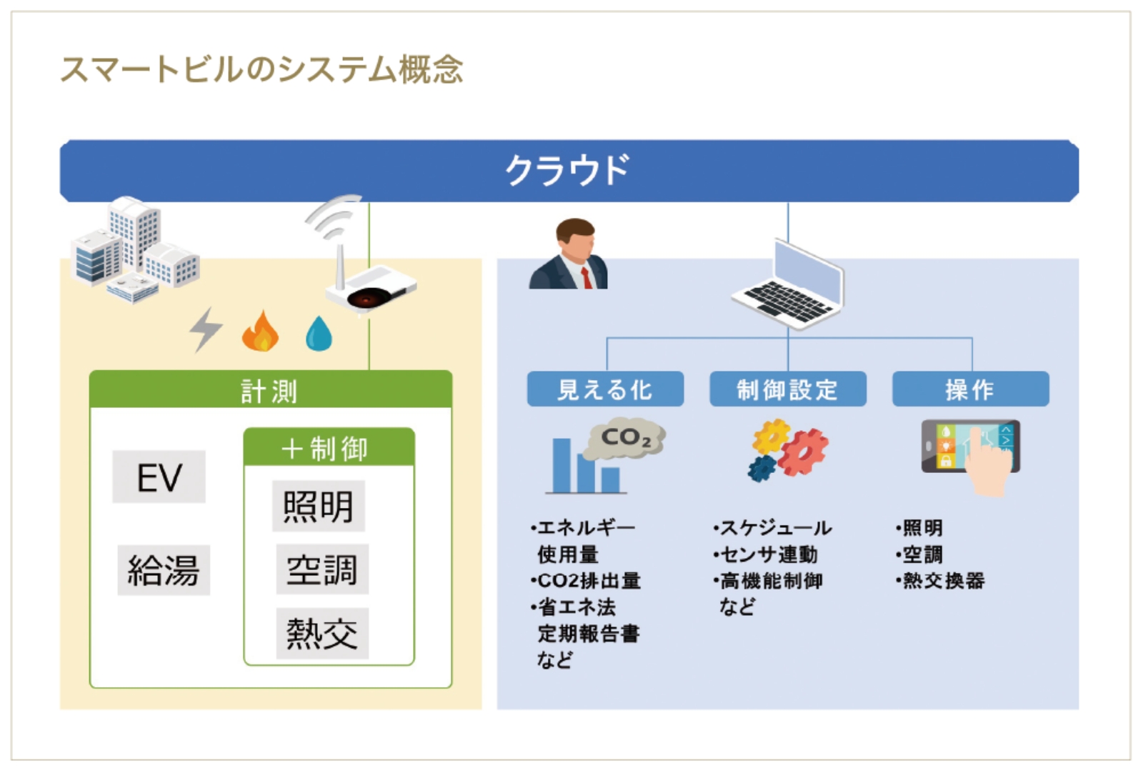 スマートビルのシステム概念