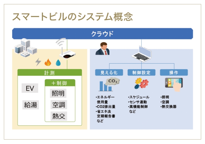 スマートビルのシステム概念