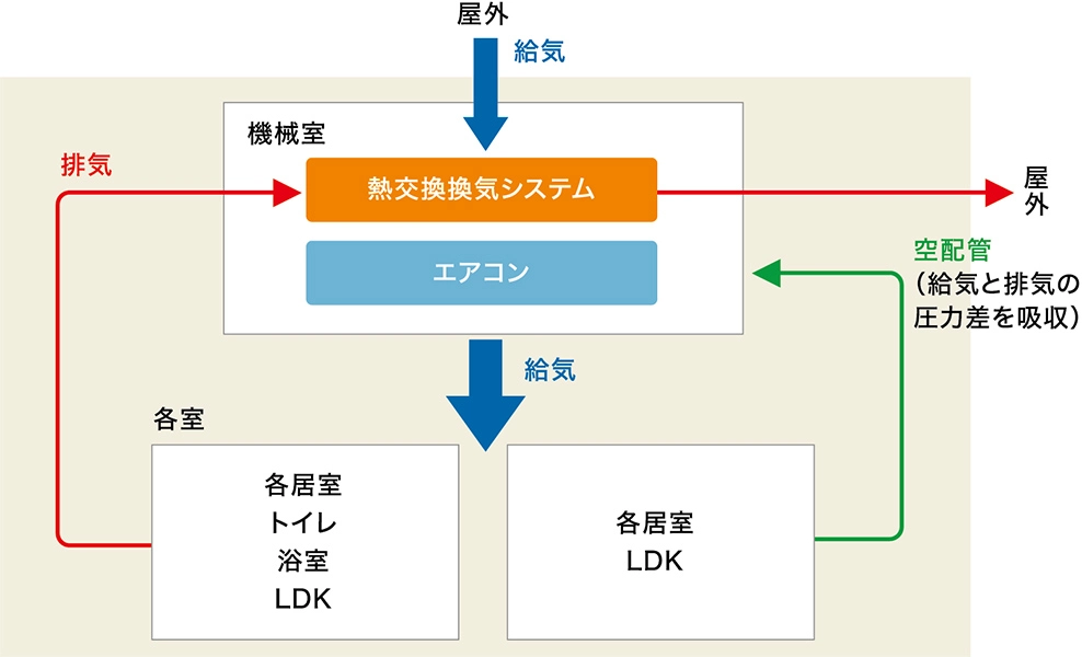 ウェルネストホームで採用している空調換気システムの仕組みの図