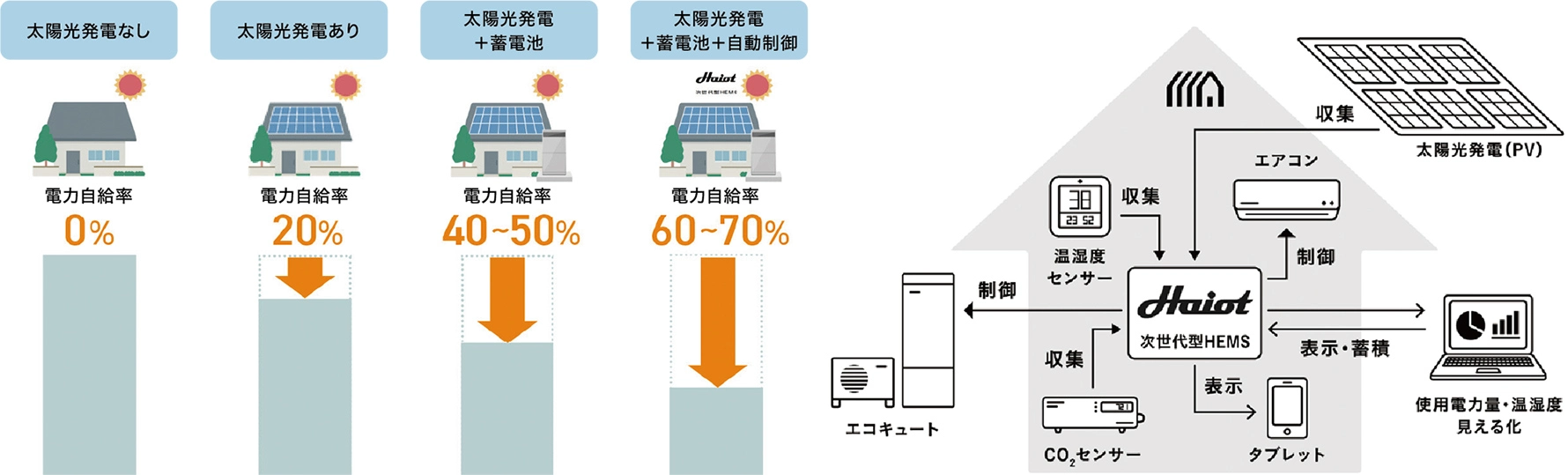 次世代型HEMS「Haiot System」の特長と仕組みの図