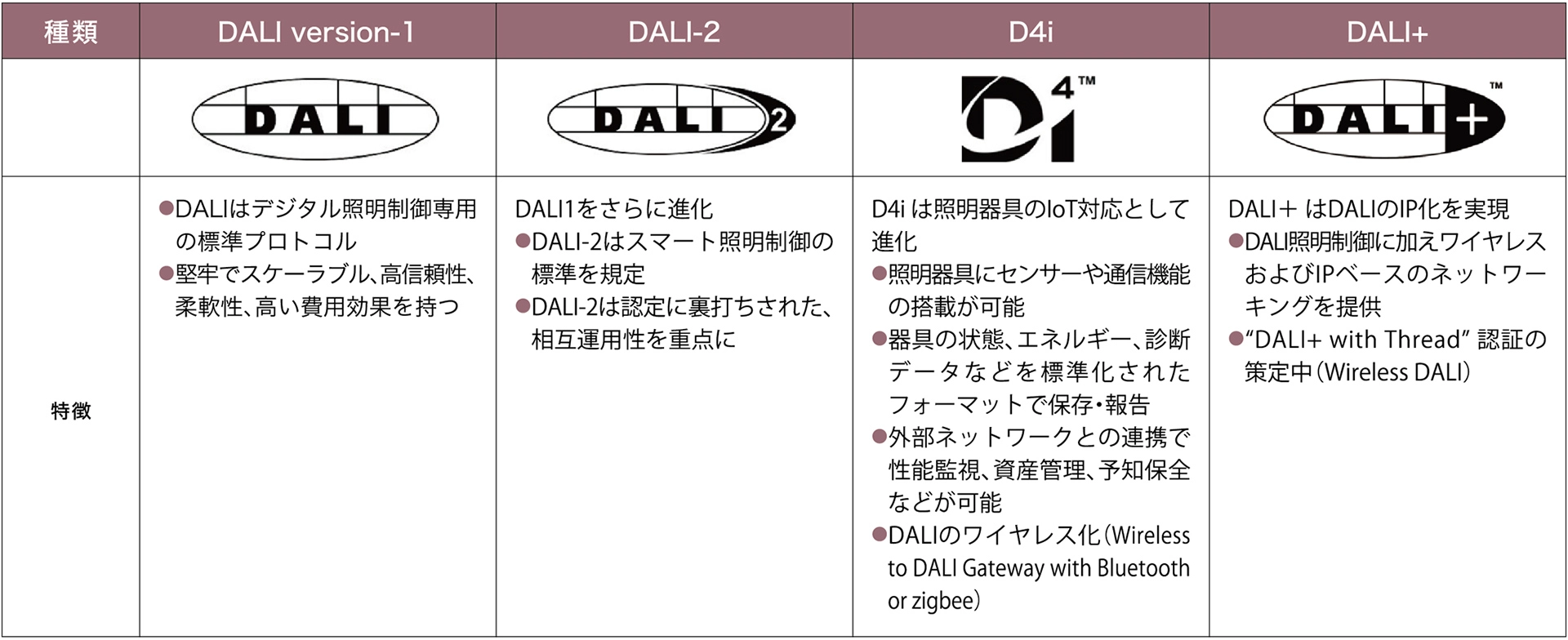 DALIの種類と特徴説明