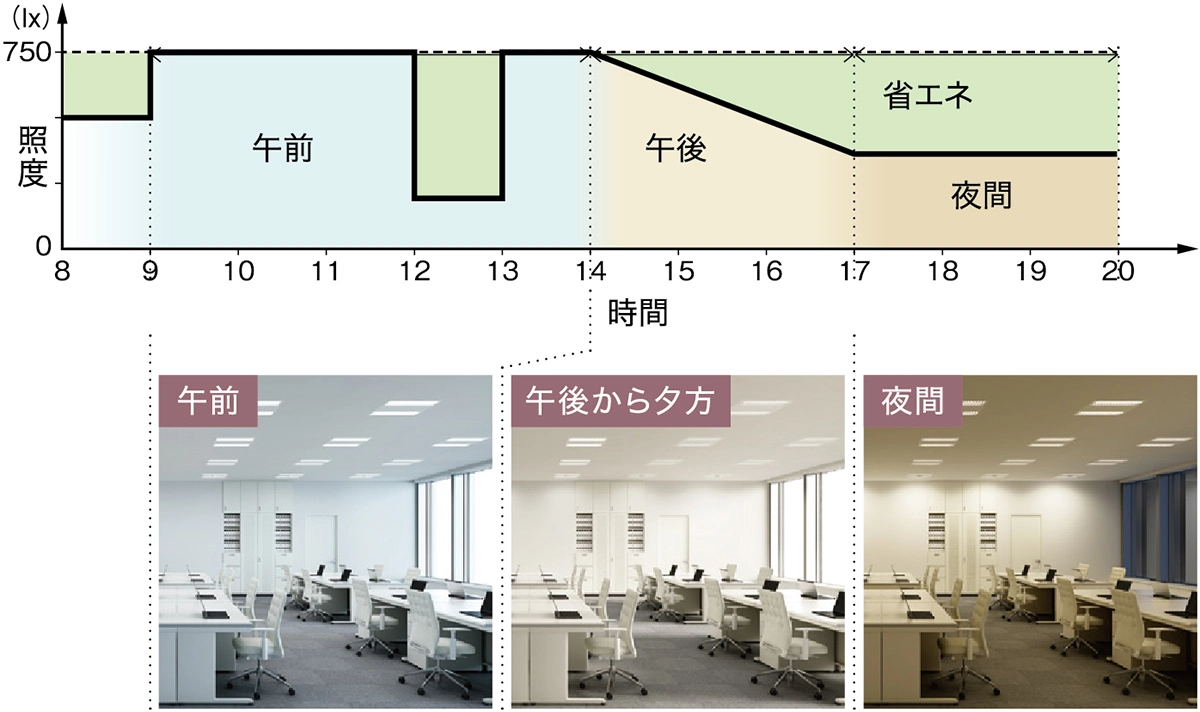 DALI2（DT8：調光、調色対応）システムによるオフィスの調光・調色制御の例