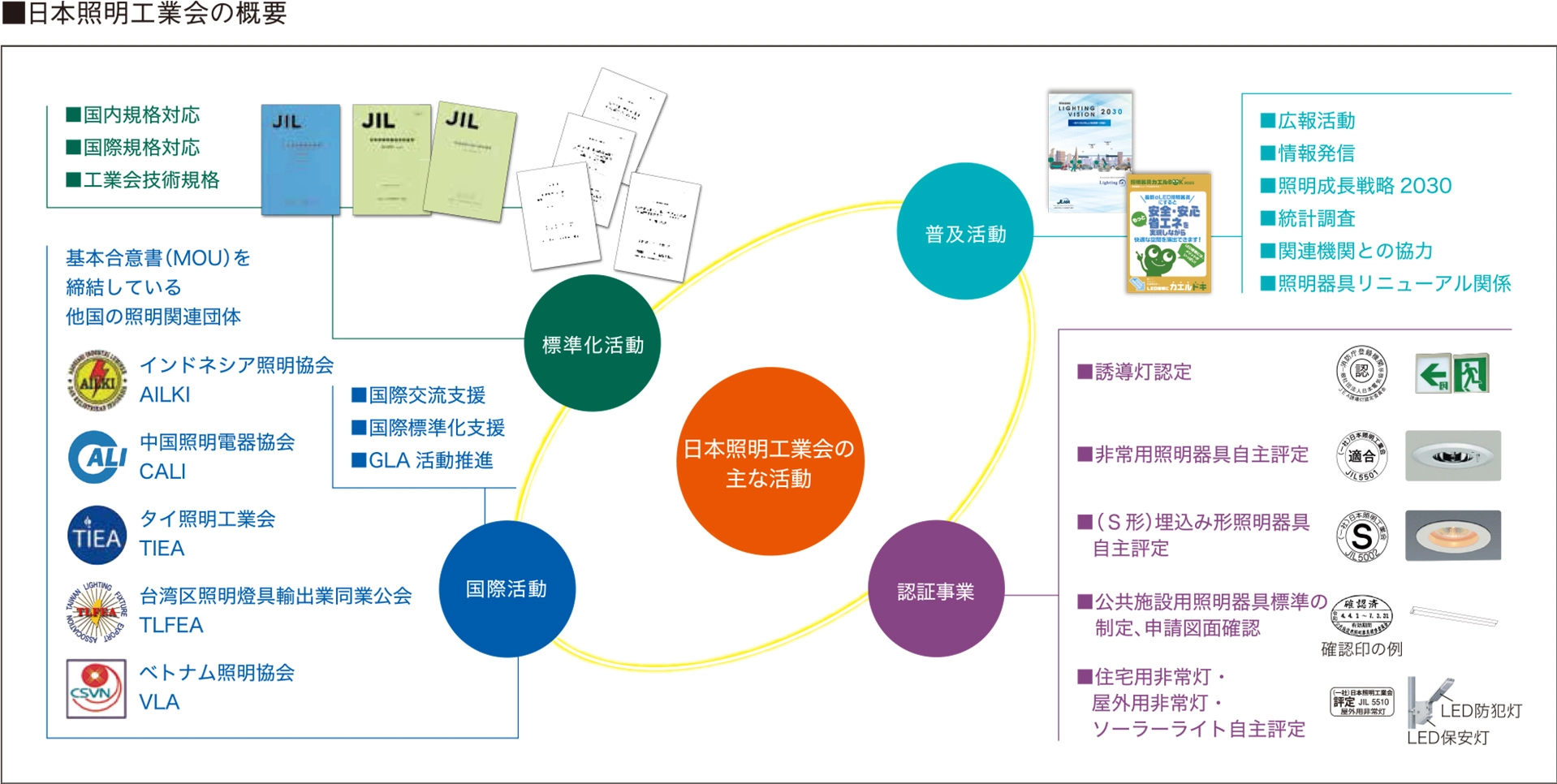 日本照明工業会の概要