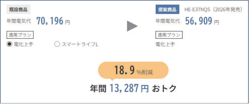 既設商品の年間電気代70,196円に対し提案商品HE-E37NQSは56,909円で、18.9％削減・年間13,287円おトクになることを示した試算画面