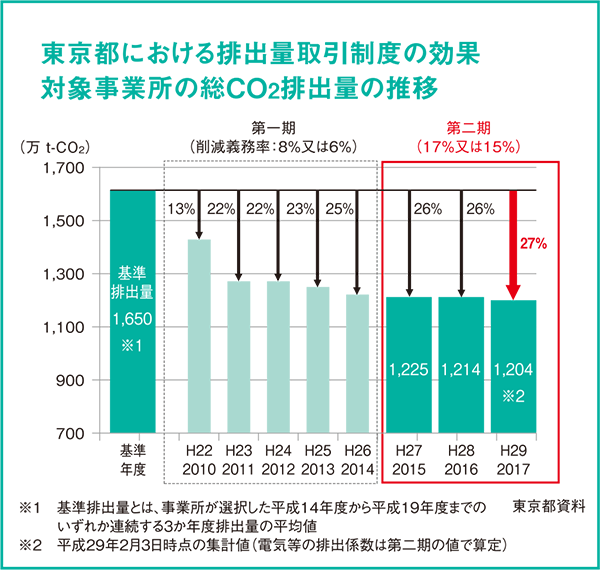 東京都における排出量取引制度の効果対象事業所の総CO2緋出量の推移