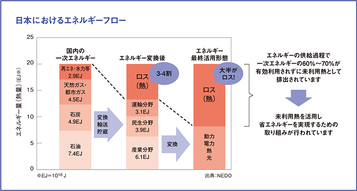 日本におけるエネルギーフロー