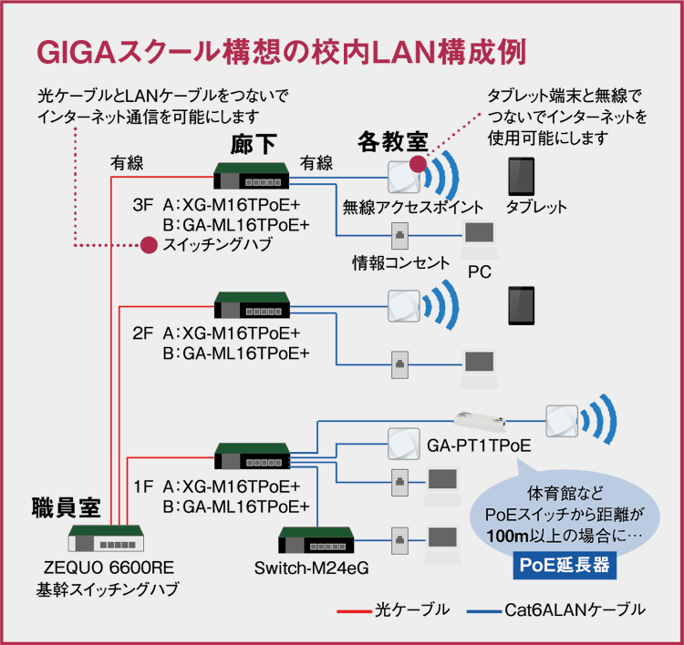 GIGAスクール構想の校内LAN構成例