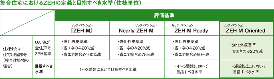 「平成31年度 省エネルギー投資促進に向けた支援補助金 ネット・ゼロ・エネルギー・ハウス支援事業のうち超高層ZEH-M実詞事業公募要領」より引用