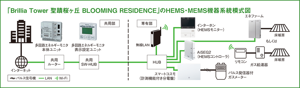 「Brillia Tower 聖蹟桜ヶ丘BLOOMING RESIDENCE」のHEMS・MEMS機器系統模式図