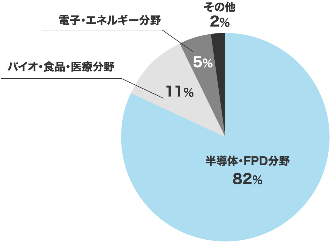 産業分野円グラフ