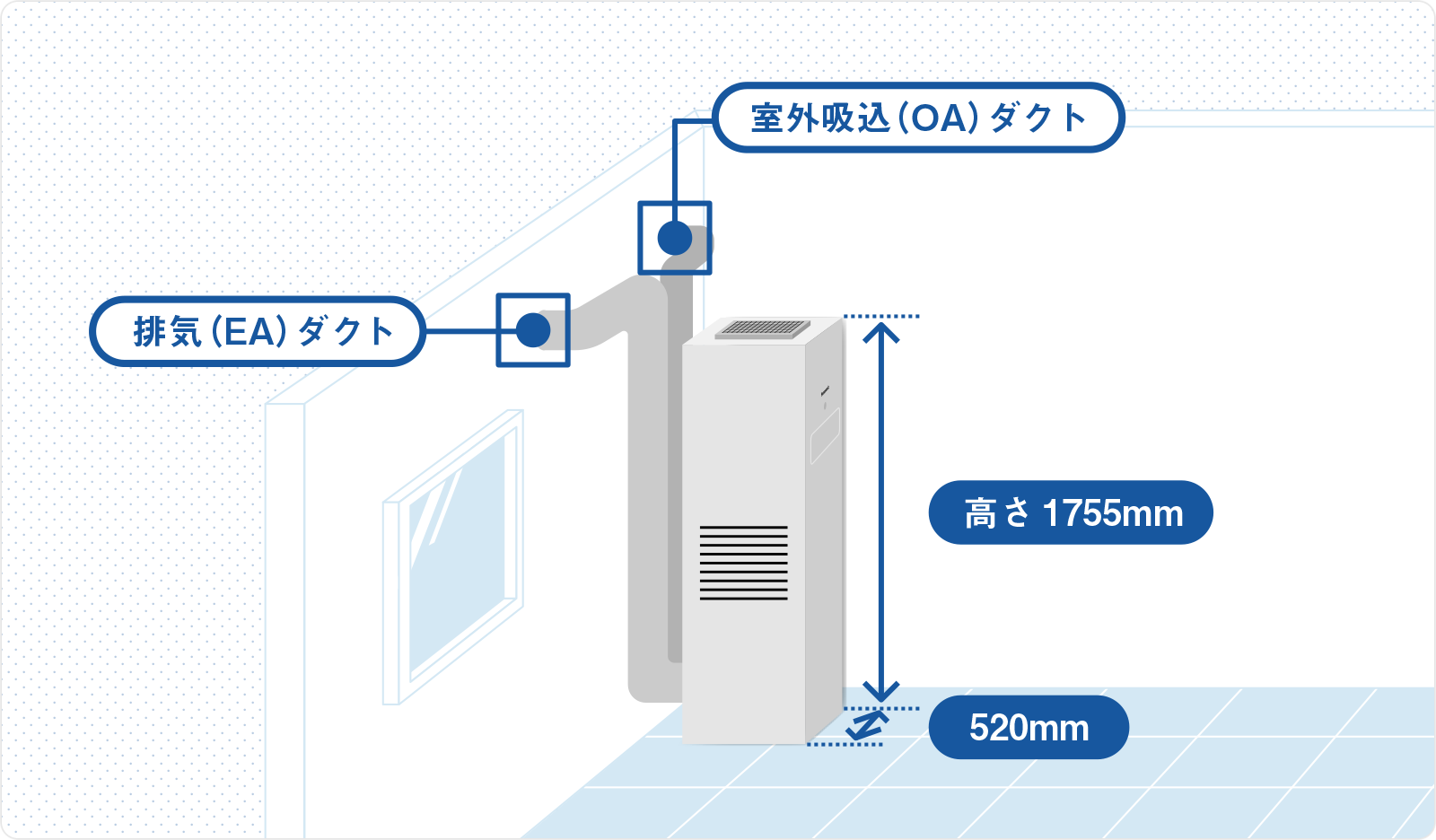 高さ：1755mm、幅：520mm　室外吸込（OA）ダクトと排気（EA）ダクトの2本のダクト工事のみでOK