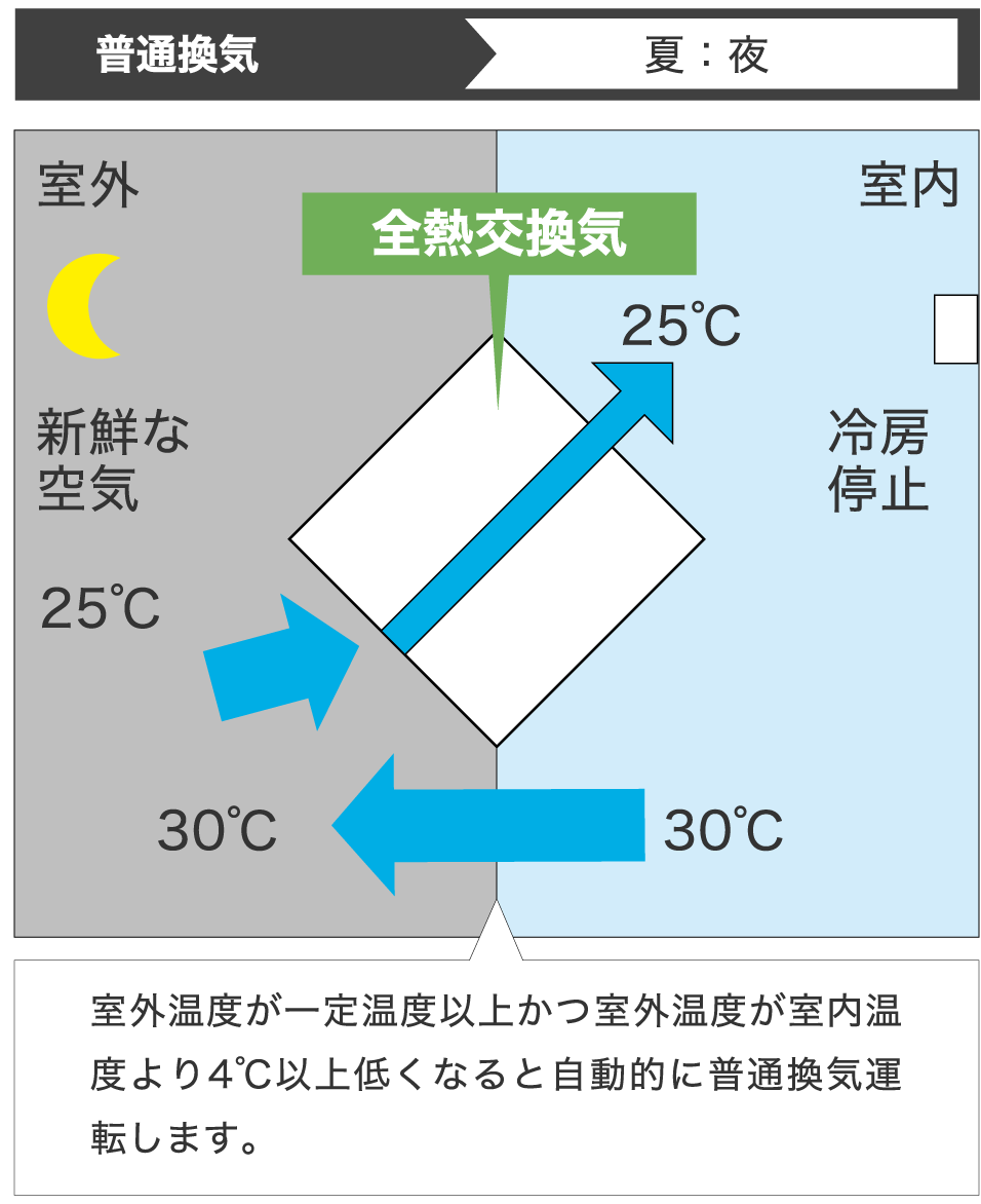 熱交換気ユニット 送風機器 空調 換気 浄化設備 Panasonic