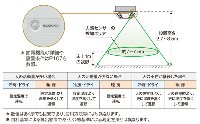 2方向天井カセット形 L3u ビル用マルチエアコン パッケージエアコン 空調 換気設備 電気 建築設備 ビジネス Panasonic