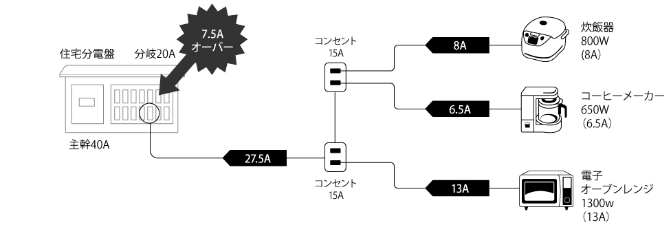 ブレーカー 分電盤 ブレーカーのはたらき 過電流 電気設備の基礎知識 Panasonic