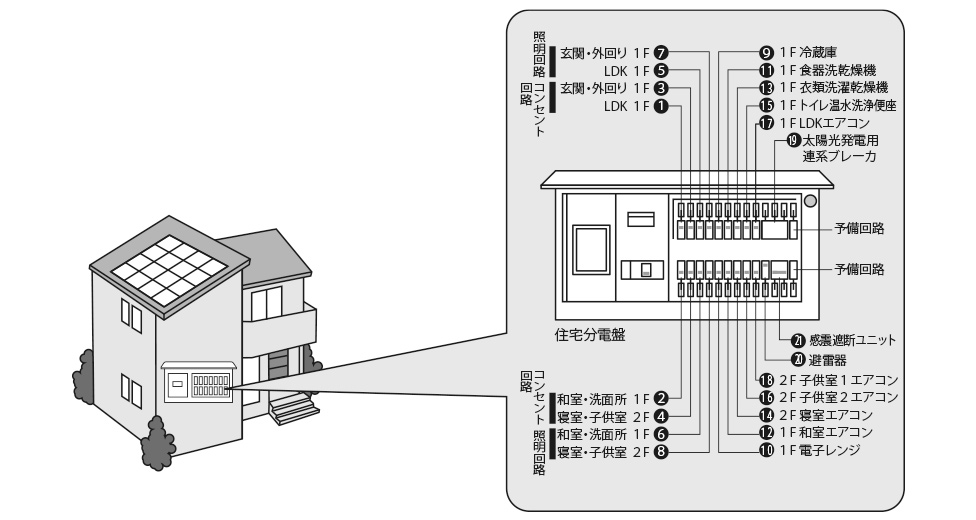 住宅分電盤とは | 電気設備の基礎知識 | Panasonic
