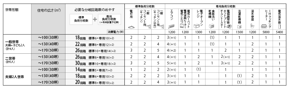 住宅分電盤の選定 電気設備の基礎知識 Panasonic