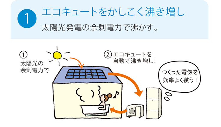 1.エコキュートをかしこく沸き増し 太陽光発電の余剰電力で沸かす。