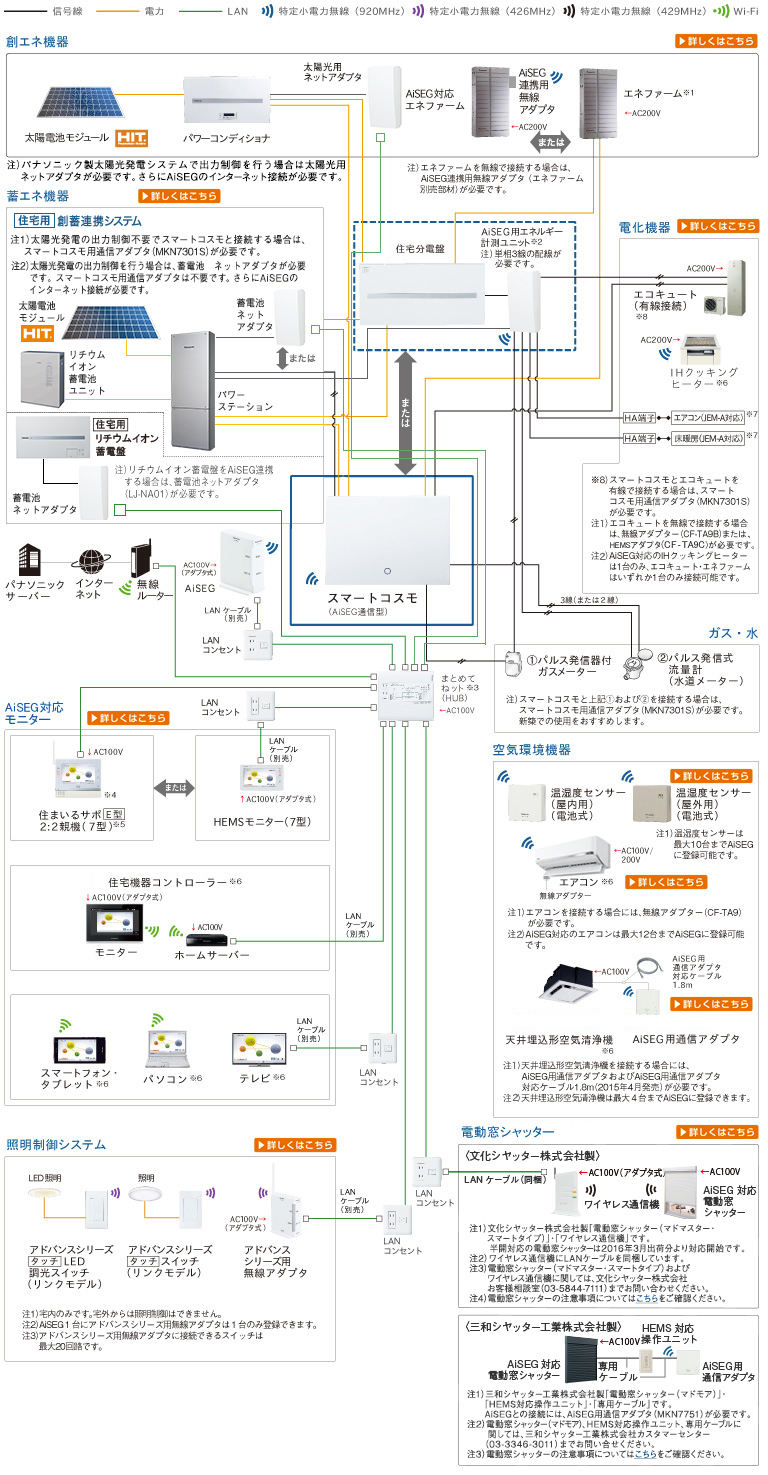 システム構成図 商品情報 Hems Panasonic