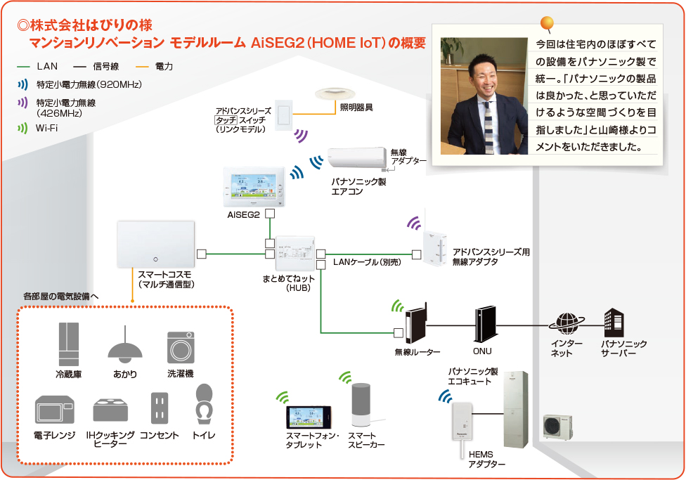 株式会社はぴりの様 マンションリノベーション モデルルーム AiSEG2(HOME IOT)の概要