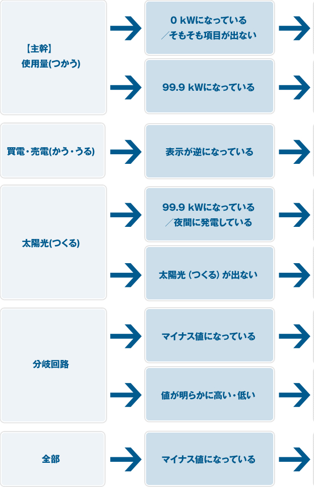 計測値トラブル対応フロー ビジネスのお客さま Hems Panasonic