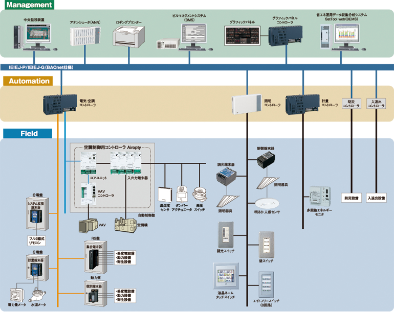 システム構成図 主な構成機器 統合ネットワーク型baシステム Totalink Ba 50 Baシステム 電設資材 Panasonic