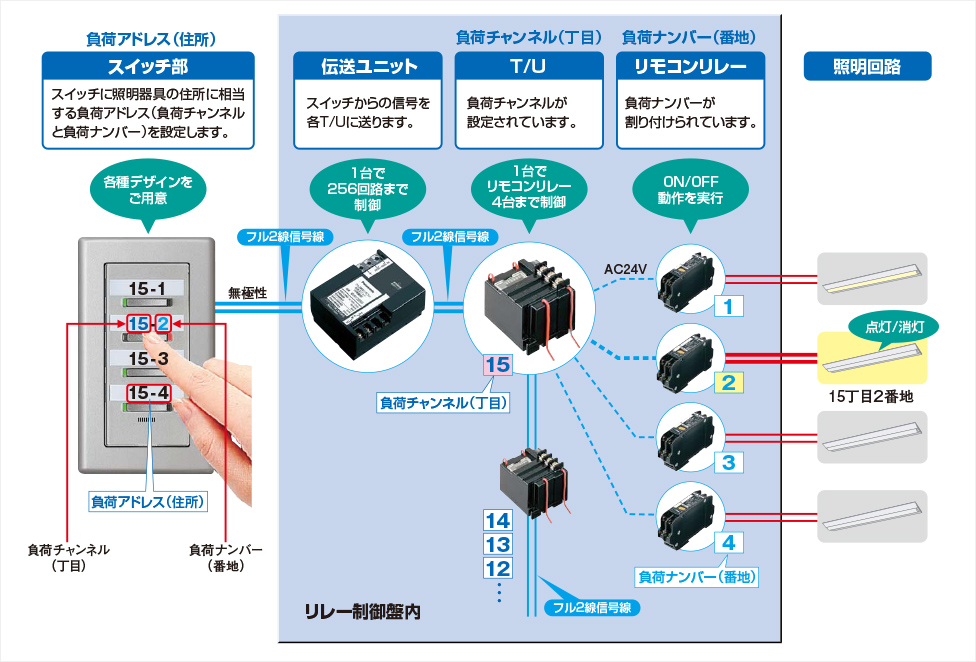 多重伝送 とは 多重伝送フル2線式リモコン 照明制御システム Panasonic