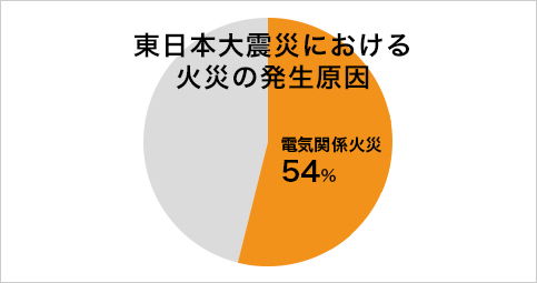 東日本大震災における火災の発生原因