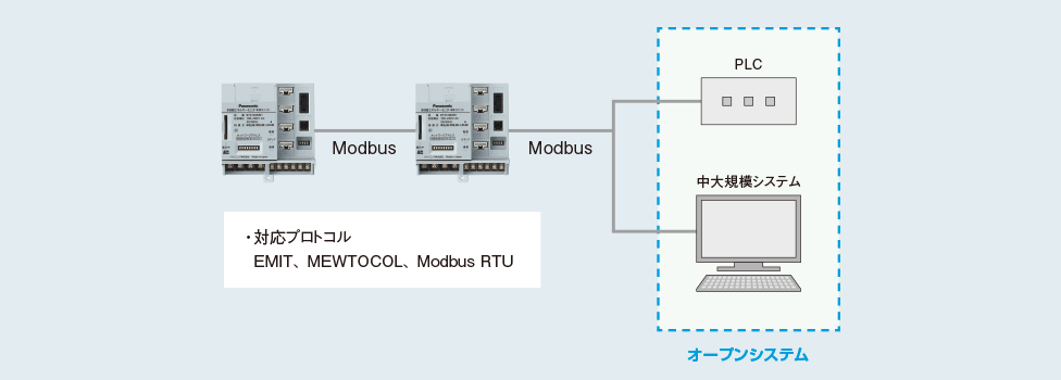 Modbus RTU通信を新たに搭載し、接続可能な制御機器が増加しました