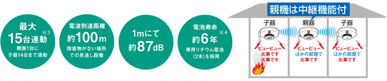 ホテルや病院 福祉施設などに消防用設備の設置義務化 消防法令 防災net 電設資材 Panasonic