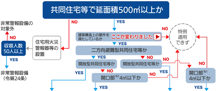 設置基準早見図 法令解説 マンションインターホン 電設資材 Panasonic