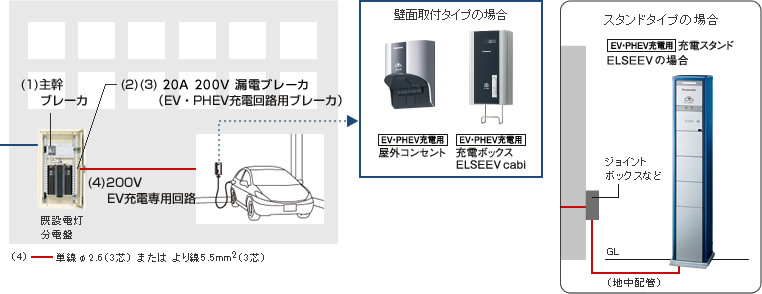 設置ガイド 公共施設など 施工関連情報 カタログpdf Ev Phev 充電用 充電設備 Elseevなど Panasonic