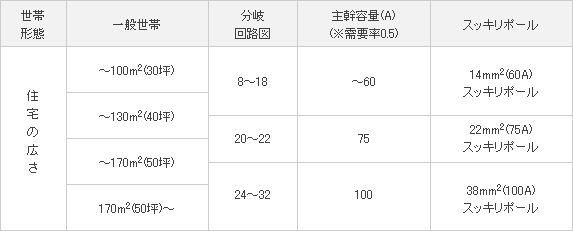 引込線の太さの説明 Haikan 電設資材 電気 建築設備 ビジネス 法人のお客様 Panasonic