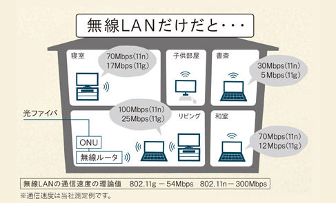 無線LANだけだと、通信が不安定になることも…。