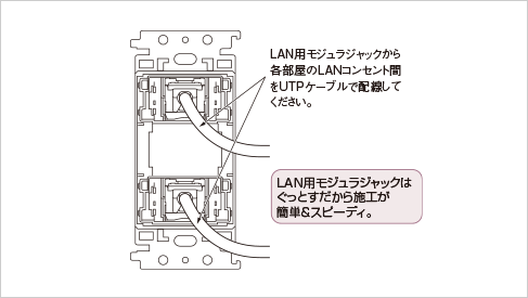 LAN用モジュラジャックから各部屋のLANコンセント間をUTPケーブルで配線してください。LAN用モジュラジャックはぐっとすだから施工が簡単＆スピーディ。