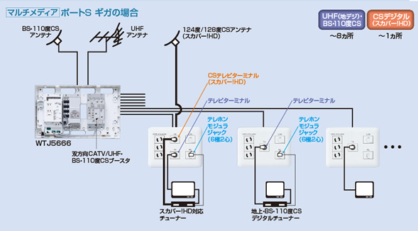 ブースター内蔵タイプ 映像系系統例 マルチメディア コンセント ラインナップ マルチメディア対応配線システム 電設資材 Panasonic