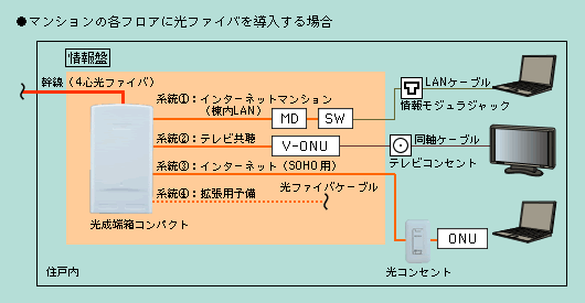 光成端箱コンパクト 光ファイバ配線システム 情報配線システム Panasonic