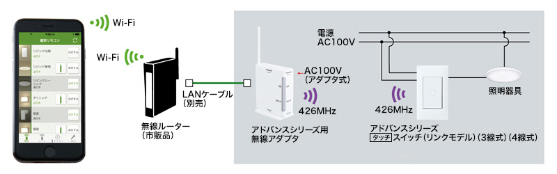 リンクモデル 照明スイッチ アプリについて アドバンスシリーズ リンクモデル アドバンスシリーズ スイッチ コンセント 配線器具 Panasonic