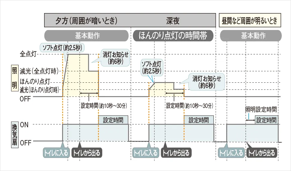 基本動作