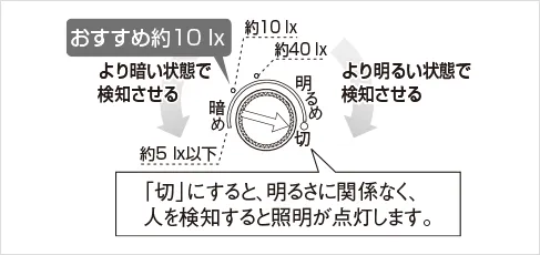 明るさセンサの調整ツマミ