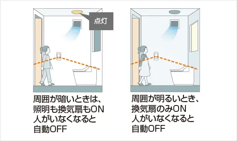 照明、換気扇の連携が可能
